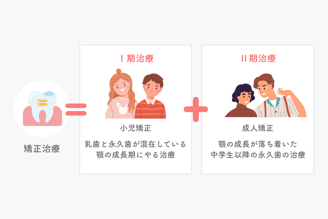 矯正治療はⅠ期治療とⅡ期治療で完成